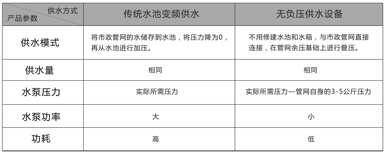 無負壓供水設備對比傳統供水節(jié)能 無負壓供水設備對比傳統供水節(jié)能