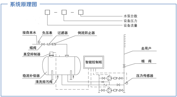 無負壓供水設備的幾種工作方式