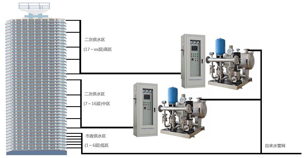 高層二次供水如何分區供水?